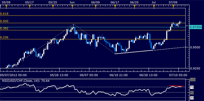 USDCHF Classic Technical Report 07.11.2012