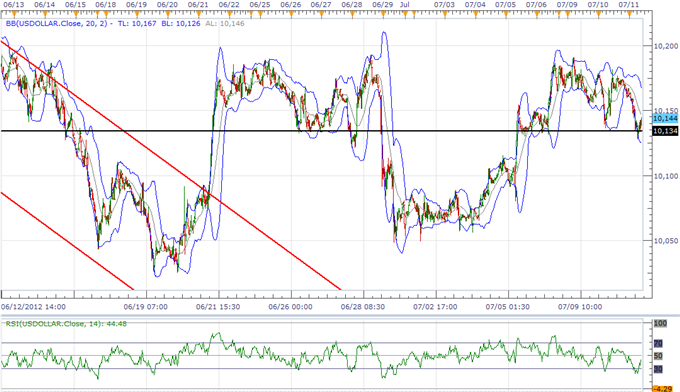 USD Index Looks To FOMC Minutes For Direction, GBP To Hold Range