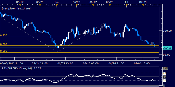 EURJPY Classic Technical Report 07.12.2012