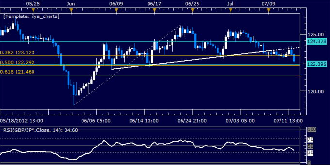 GBPJPY Classic Technical Report 07.12.2012