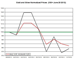 Guest Commentary: Gold & Silver Daily Outlook 07.12.2012