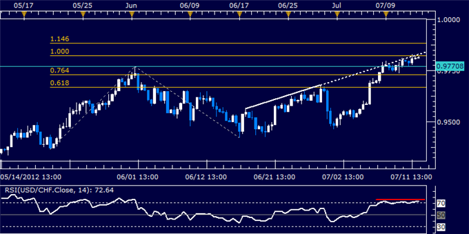 USDCHF Classic Technical Report 07.12.2012