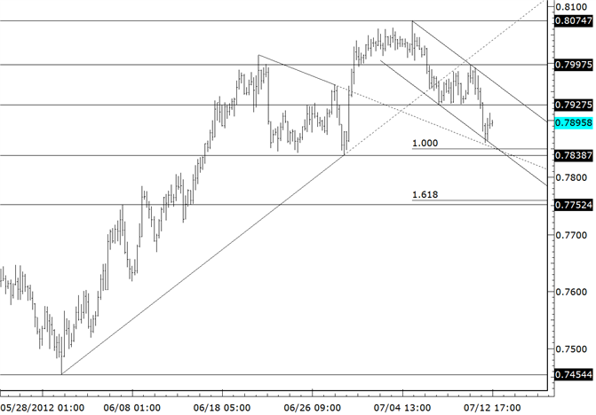NZDUSD 8000 Remains Resistance and 8075 is Still Key Level