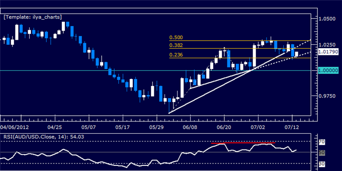 AUDUSD: Waiting for Confirmation to Get Short