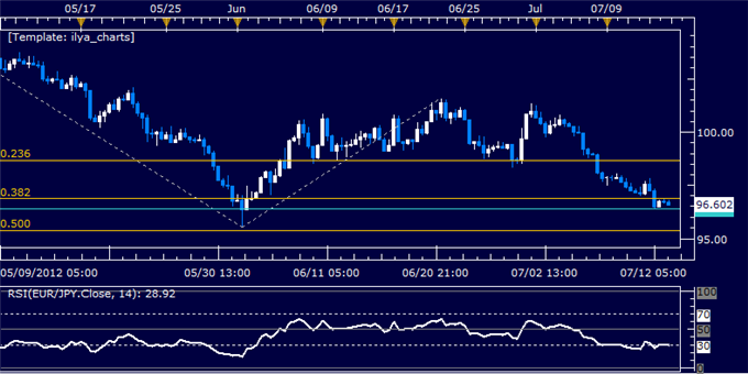 EURJPY Classic Technical Report 07.13.2012