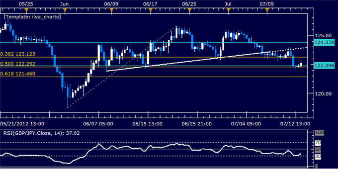 GBPJPY Classic Technical Report 07.13.2012