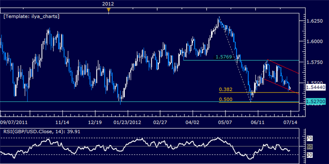 GBPUSD: Standing Aside as Prices Test Support