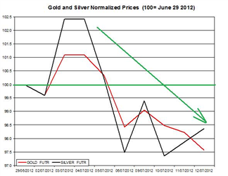 Guest Commentary: Gold & Silver Daily Outlook 07.13.2012
