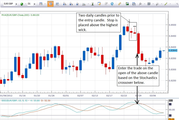 Forex trading daily highs and lows how many credits for full time financial aid