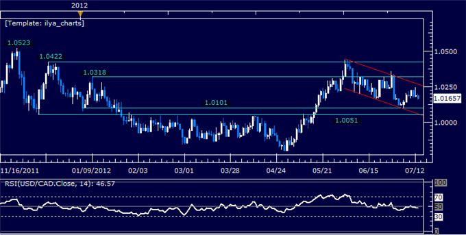 USDCAD: Prices Drifting to Support Near Parity