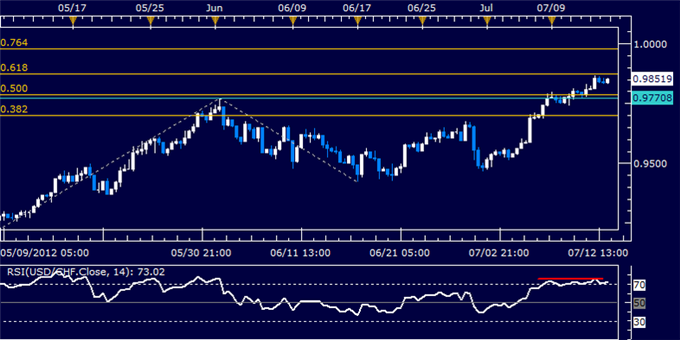 USDCHF Classic Technical Report 07.13.2012