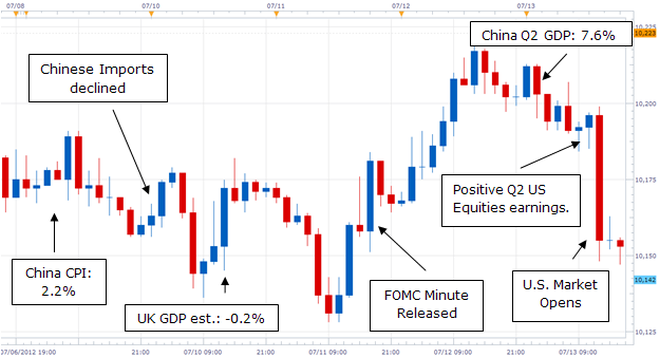USD Graphic Rewind: USDollar at Odds with Equities