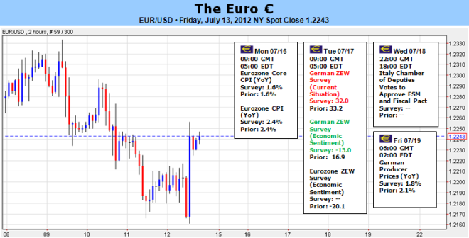 L'euro, à son point central historique, exige un effondrement de l'appétit du risque pour poursuivre
