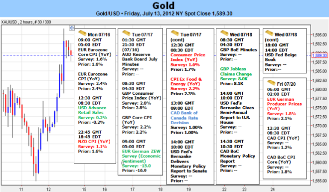 Gold Range at Risk Amid Bernanke Testimony, Fed’s Beige Book