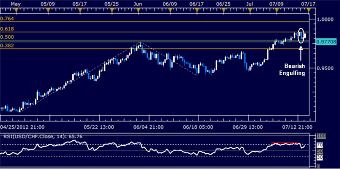 USDCHF Classic Technical Report 07.16.2012
