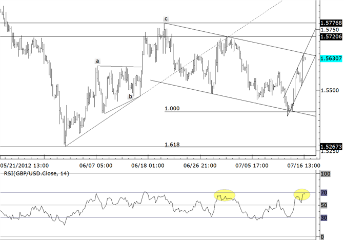 GBPUSD Faces Resistance from Channels and 7/2 Low
