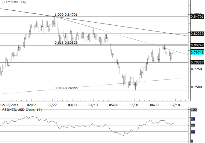 NZDUSD Nears Resistance from Last Week’s High at 8000