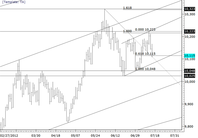 USDOLLAR at Potential Support from 61.8% Retracement