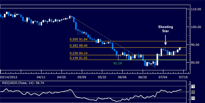 Crude Oil, Gold Vulnerable as Bernanke Disappoints on QE3 Hopes