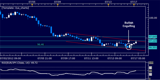 EURJPY Classic Technical Report 07.17.2012