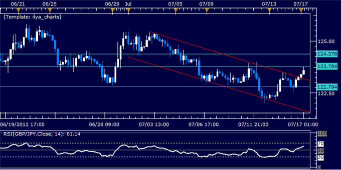 GBPJPY Classic Technical Report 07.17.2012