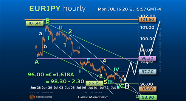 Guest Commentary: An Excellent Risk/Return for EURJPY Again!