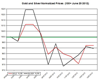Guest Commentary: Gold & Silver Daily Outlook 07.17.2012