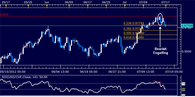 USDCHF Classic Technical Report 07.17.2012