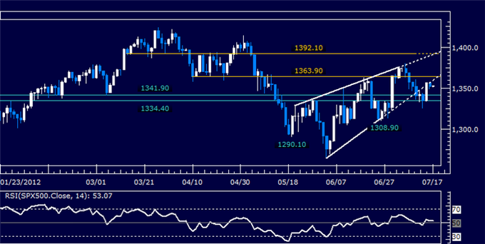 US Dollar Approaches Key Support, S&P 500 Positioning Favors Losses