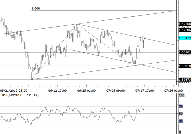 GBPUSD 15516 and 15720 are Key Levels