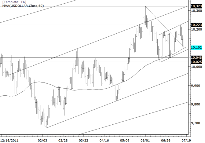 USDOLLAR Nears Support Line after 3rd Consecutive Decline