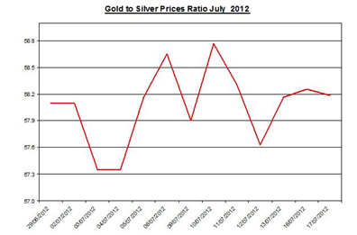 Guest Commentary: Gold & Silver Daily Outlook 07.18.2012