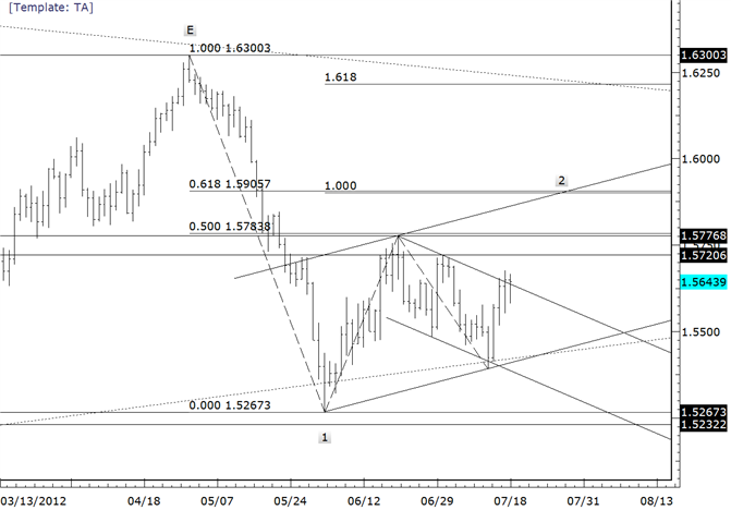 GBPUSD Inside Day-15515 and 15720 Remain Key