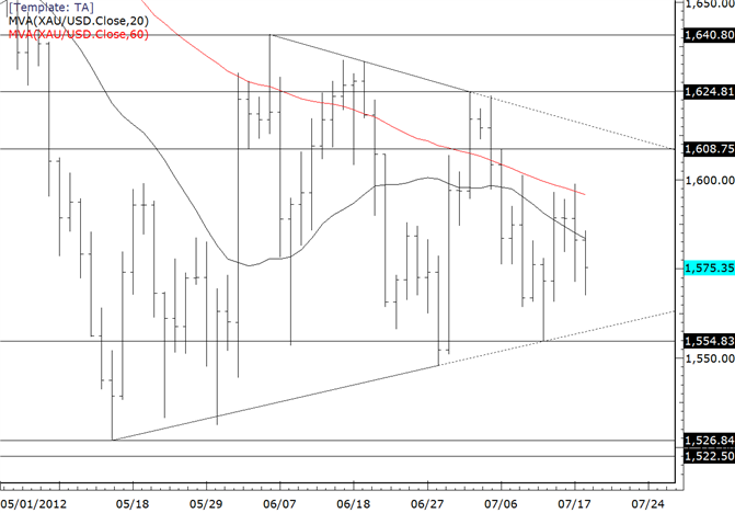 Gold 1554 Needed to Confirm Breakdown