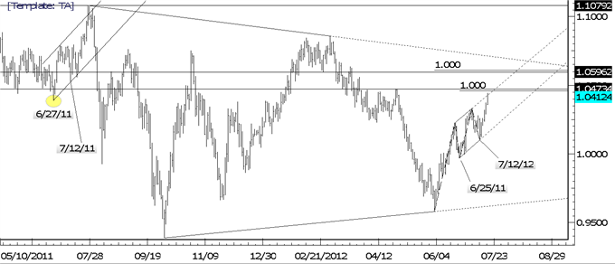 AUDUSD Exceeds May High and Tests Channel