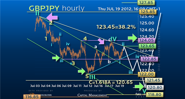 Guest Commentary: Is GBPJPY Too Good a Trade to Miss?