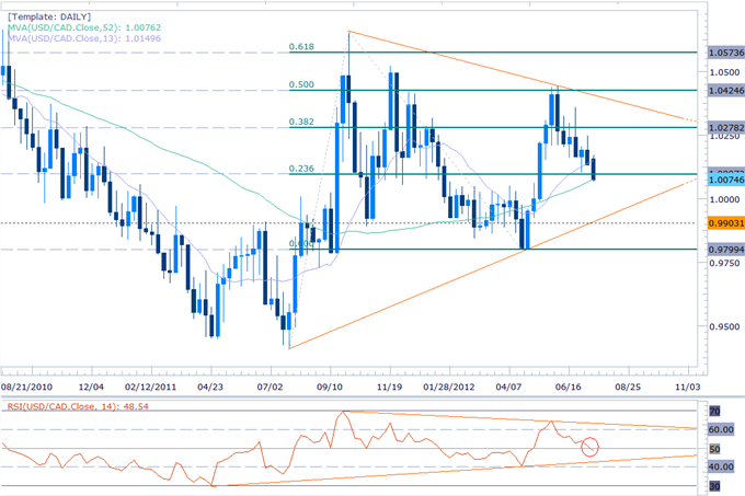 USDCAD Threatens Key Support - Scalp Targets Above 1.0050