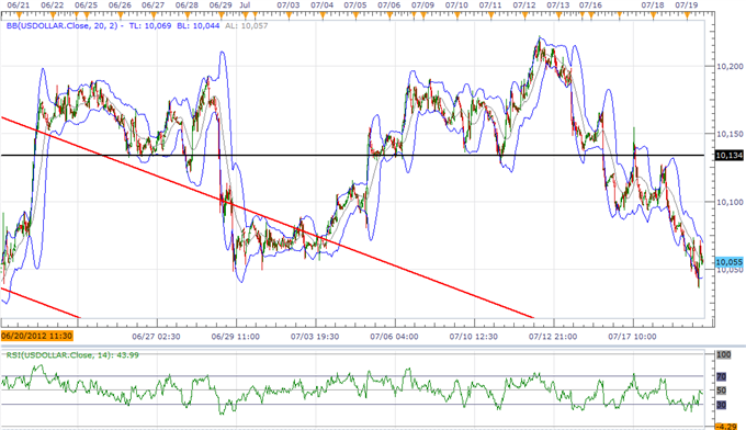 USD Index Poised For Correction, AUD To Mark Lower Top On RBA Policy