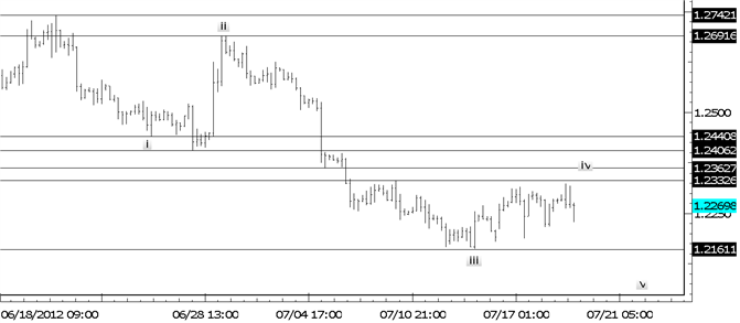 EURUSD Choppiness to Result in Test of Low Before Reversal