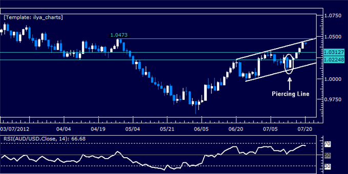 AUDUSD: Upswing Challenges Key Channel Top