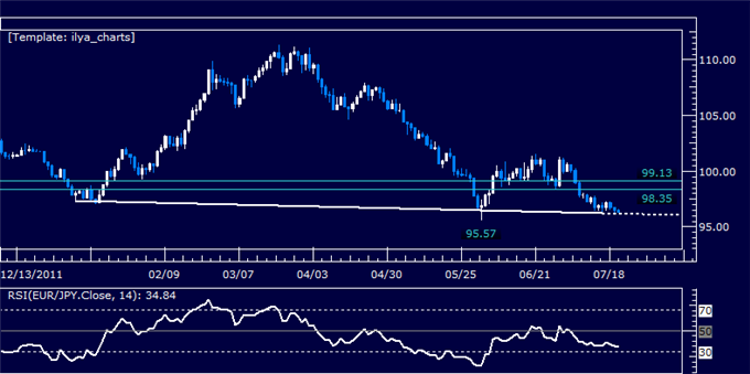 EURJPY Classic Technical Report 07.20.2012