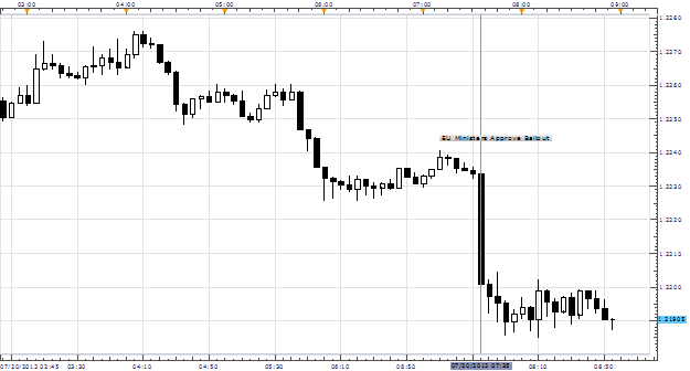 EURUSD Tumbles After EU Ministers Approve Spanish Bank Bailout