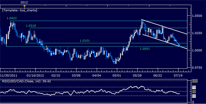 USDCAD: Sellers Put Parity in the Cross-hairs