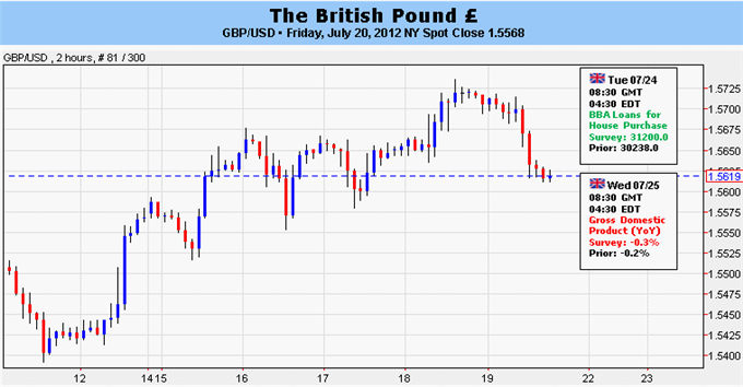 British Pound May Find Support in Risk Trends, Euro Crisis Jitters