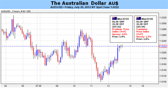 Les données de l'inflation pour le second trimestre et de l'Europe devraient guider le dollar australien