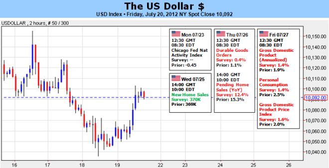US Dollar: Will EURUSD or AUDUSD Define Our Bearing Next Week?