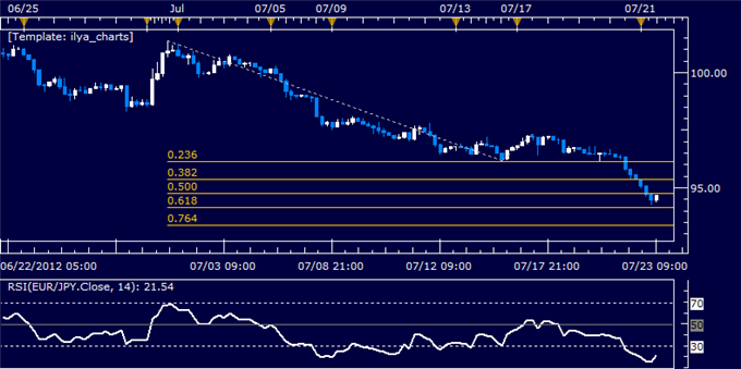 EURJPY Classic Technical Report 07.23.2012
