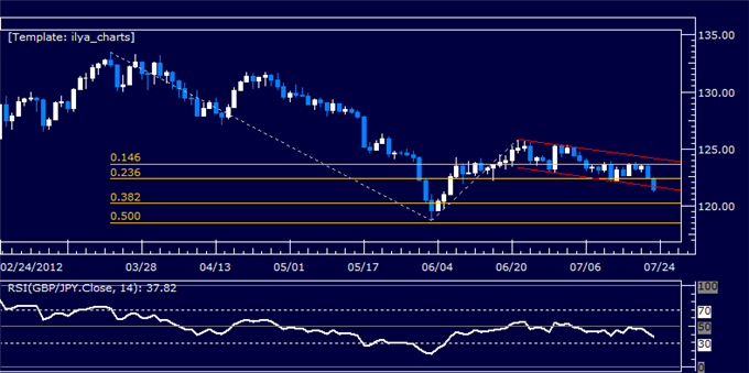 GBPJPY Classic Technical Report 07.23.2012