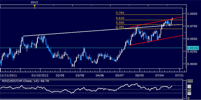 USDCHF Classic Technical Report 07.23.2012