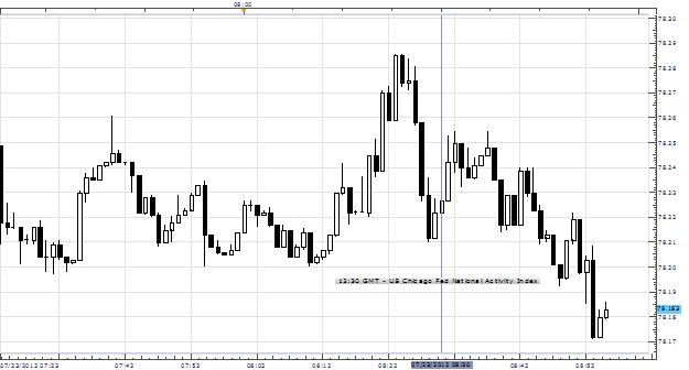 USDJPY Dips As June Chicago Fed National Activity Stays Below Trend